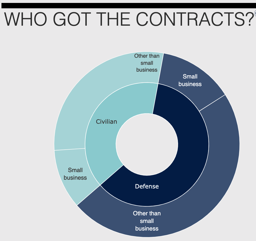 Destinatarios de contratos federales de EE. UU., según la GAO.