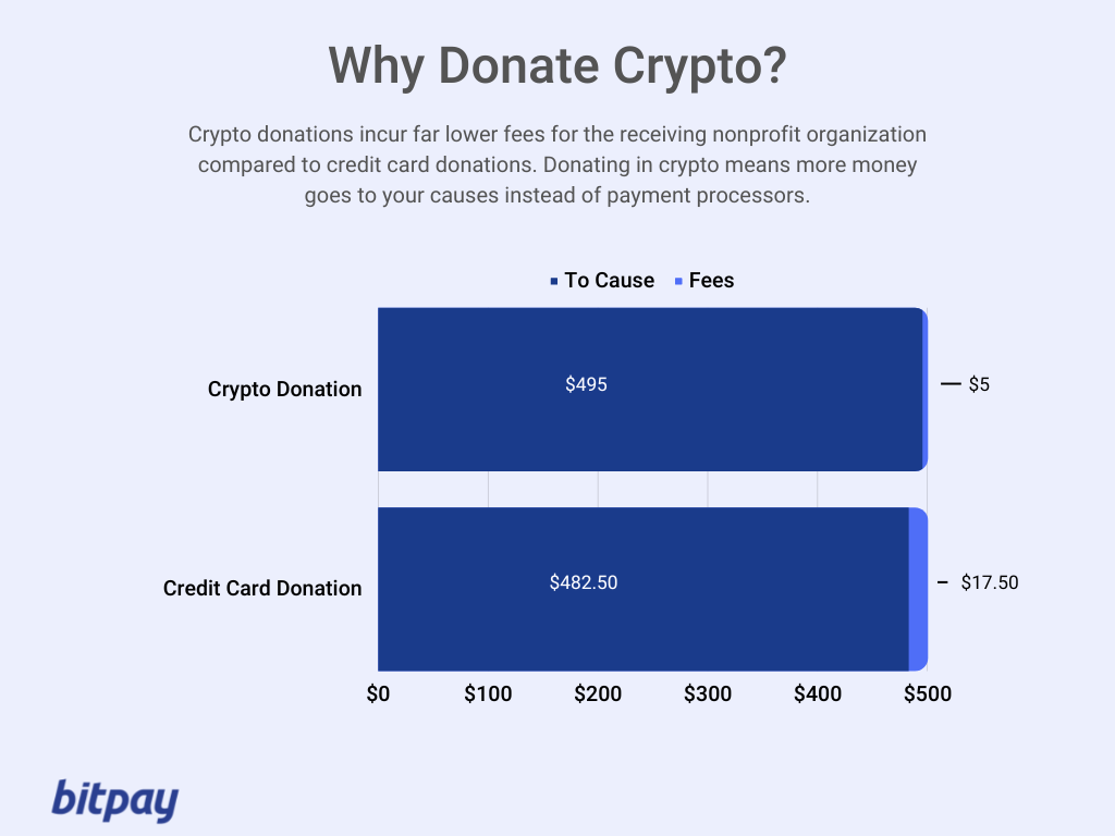 waarom crypto-infographic doneren?