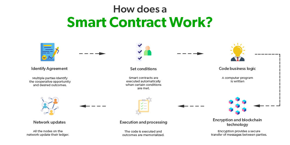 Werking van Smart Contract