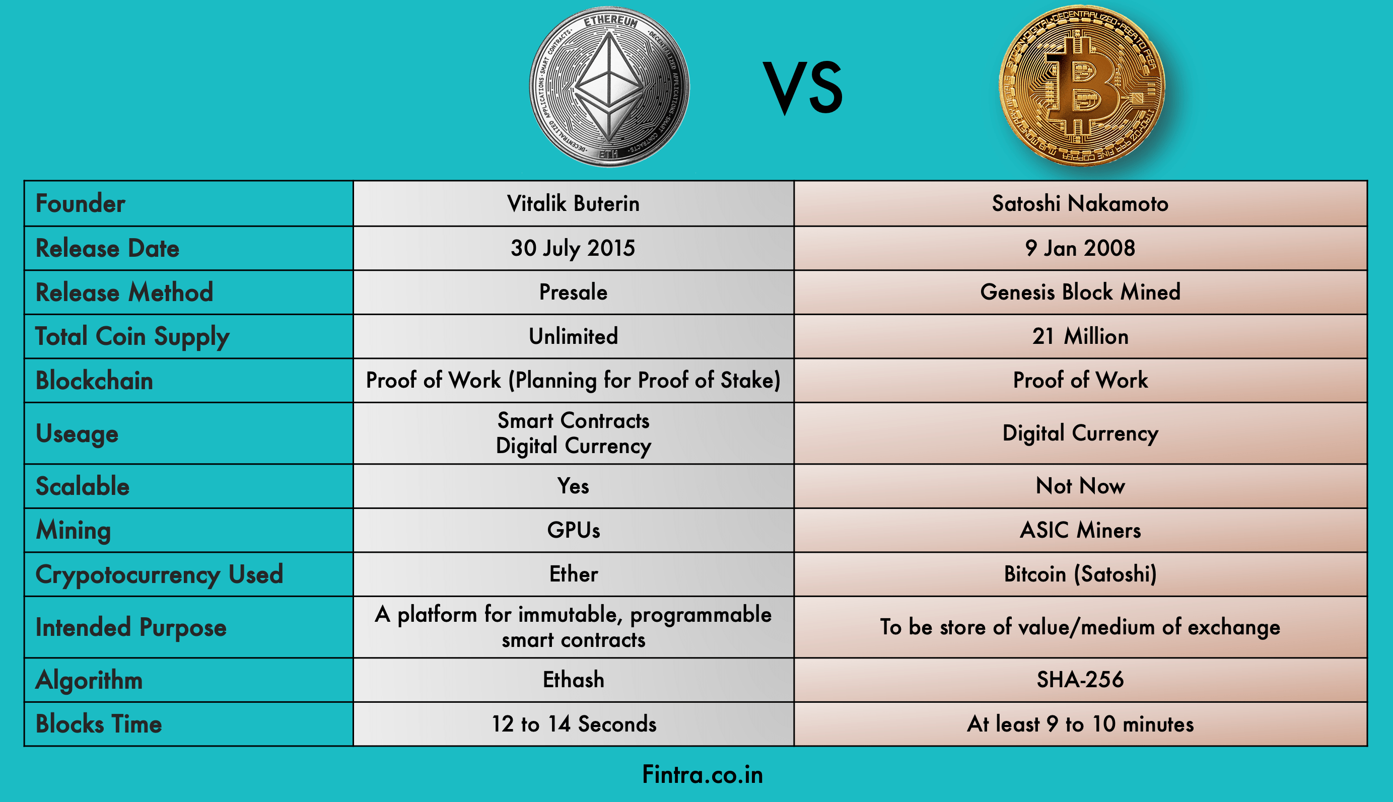 Bitcoin versus Ethereum