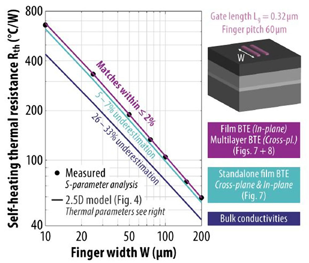 図 1. XNUMX フィンガー GaN-on-Si HEMT のフィンガー幅に対する熱抵抗の測定値と予測値。
