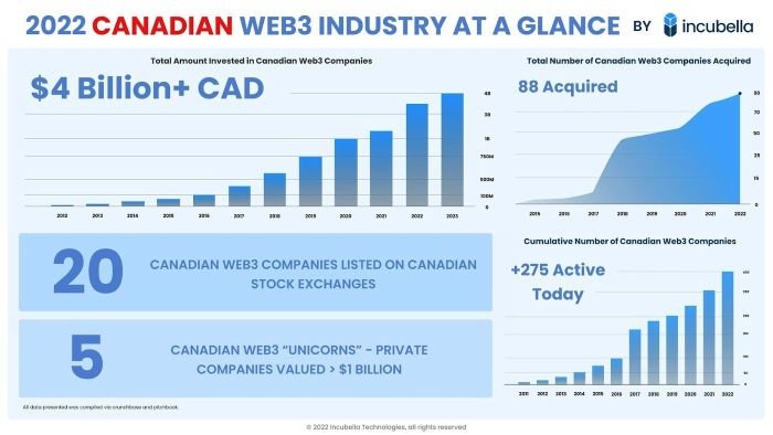 Canadian Web3 landscape 2022 - Incubella Publishes Research on the 2022 Canadian Web3 Landscape