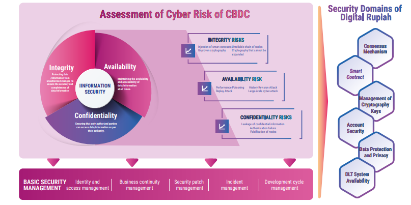 Beoordeling van het cyberrisico van CBDC