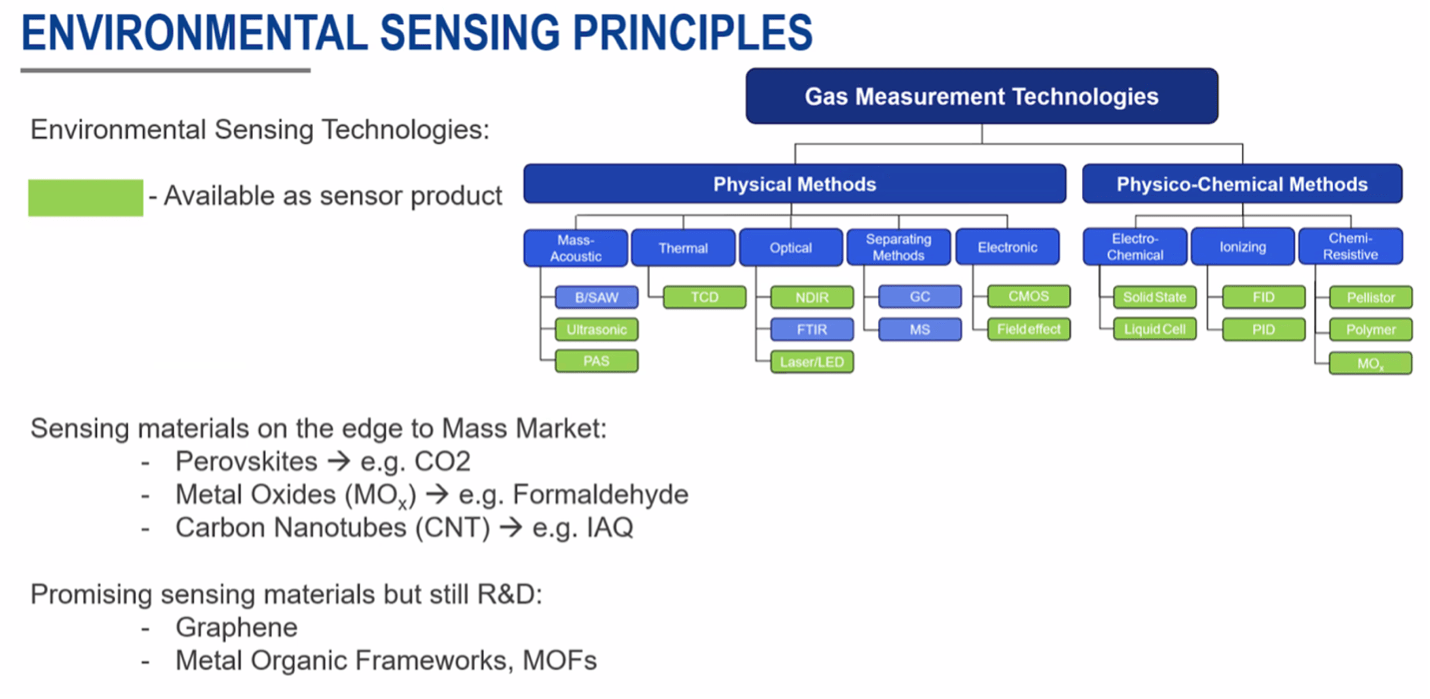 Fig. 1: Gas measurement technologies fall under either physical or physico-chemical methods. Source: Renesas