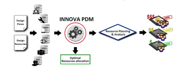 Innova PDM2