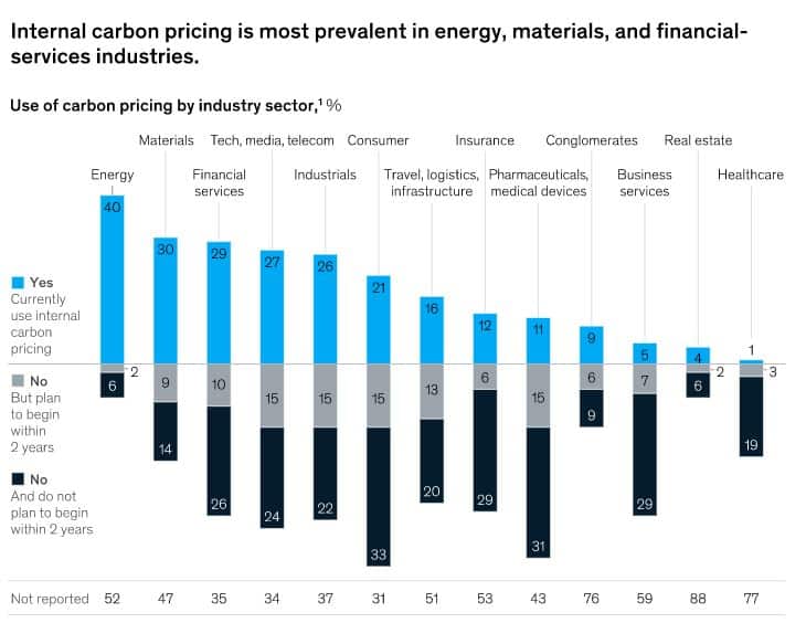 bedrijven met interne koolstofprijzen