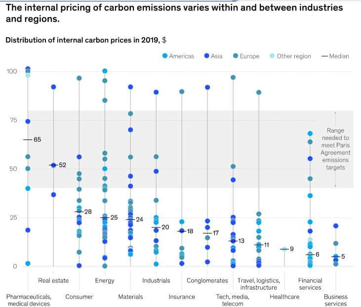 interne koolstofbeprijzing per regio en bedrijfstak