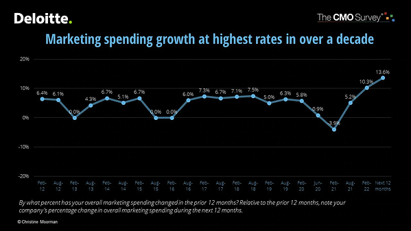 how much to spend on marketing, Deloitte marketing budget chart by year and percentage