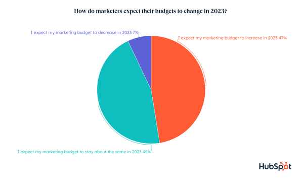 how much to spend on marketing, how do marketers expect their budgets to change in 2023