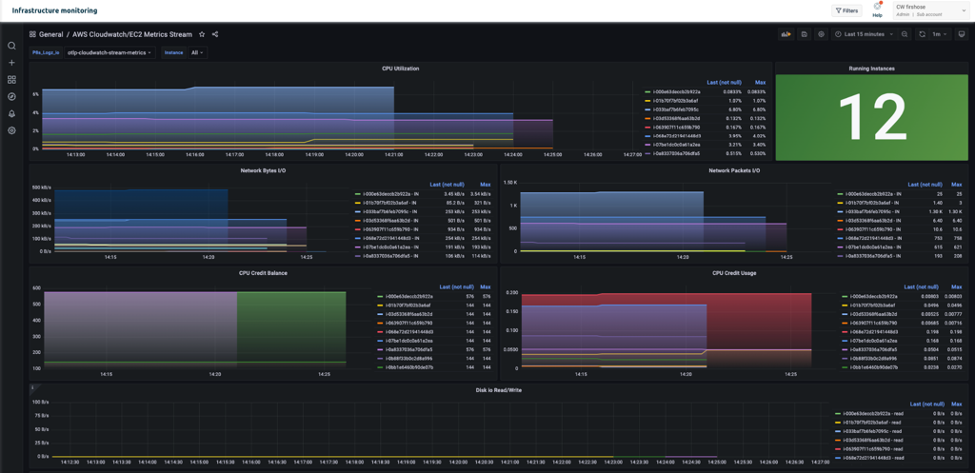 ec2 monitoring dashboard Logz.io