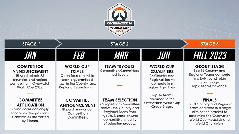 Overwatch World Cup Returns 2023 Phases