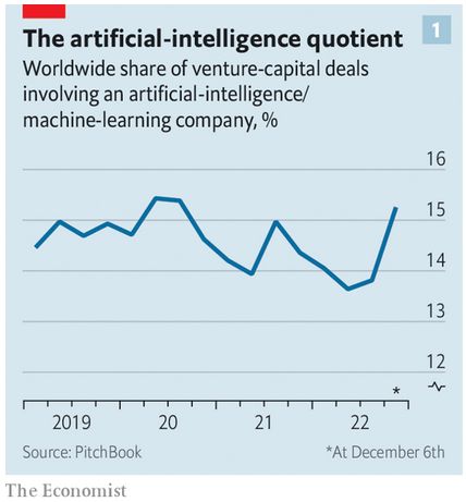 Porcentaje de IA de acuerdos de capital de riesgo: los potentes modelos fundamentales de IA se están trasladando rápidamente del laboratorio al mundo real