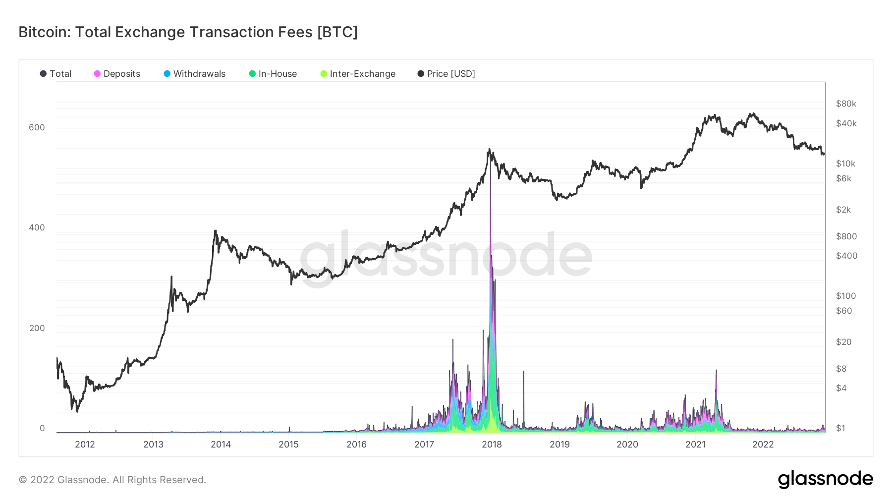 Bitcoin: Totala utbytestransaktionsavgifter