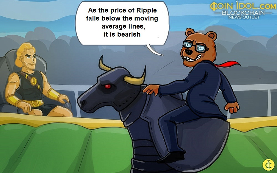 As the price of Ripple falls below the moving average lines, it is bearish