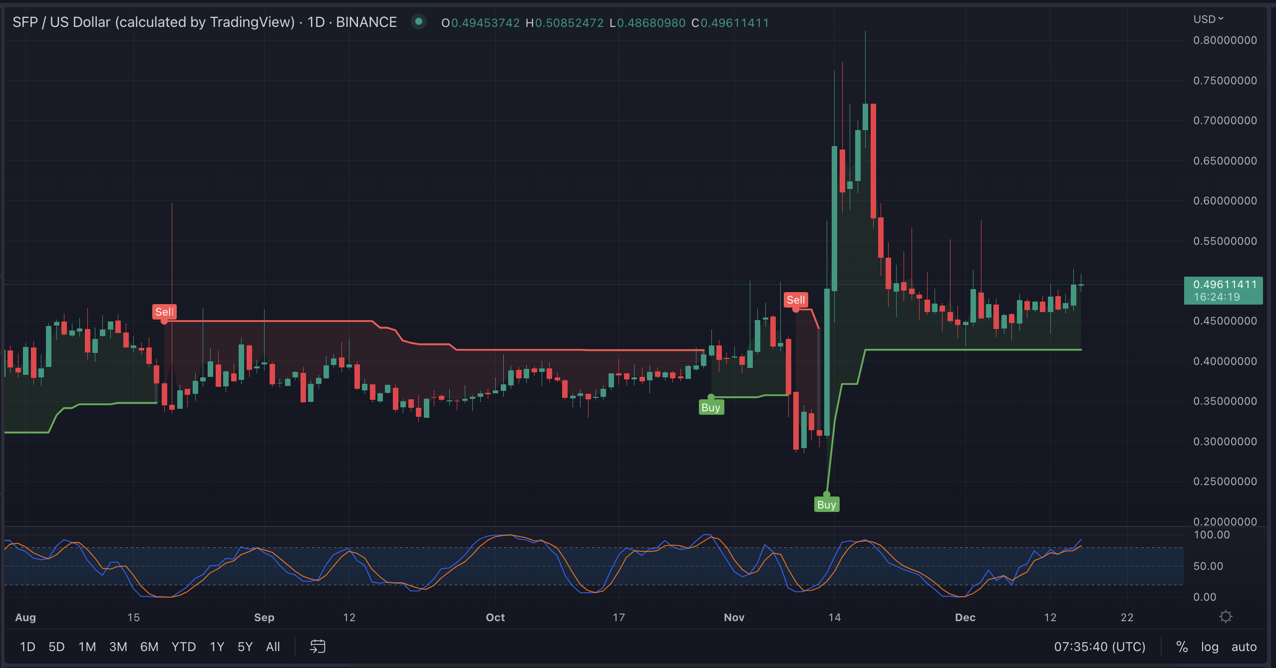 SafePal Price Daily Chart