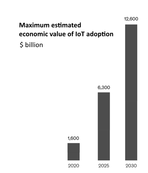 giá trị kinh tế ước tính tối đa của việc áp dụng IoT