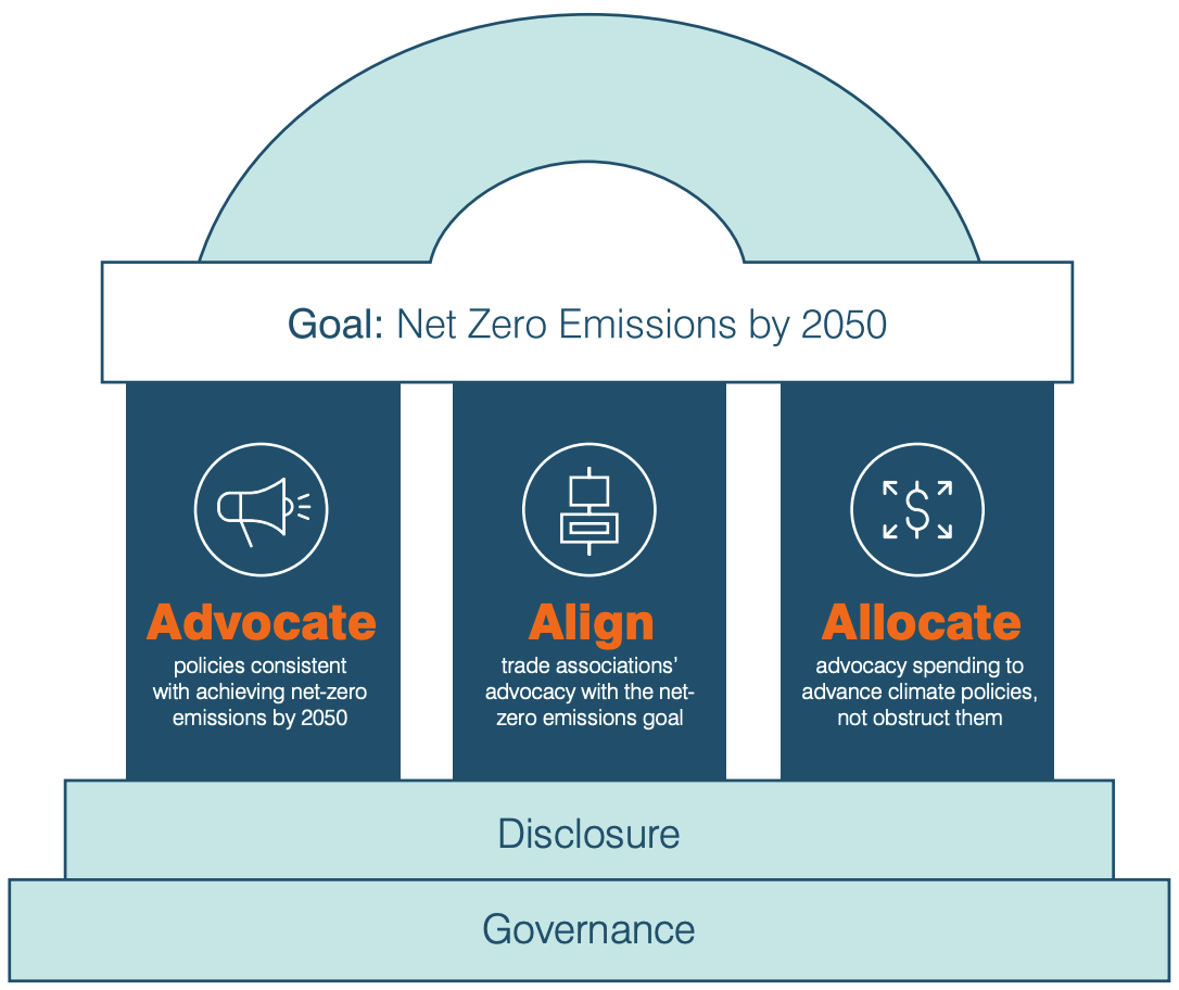 The AAA framework for climate policy leadership.