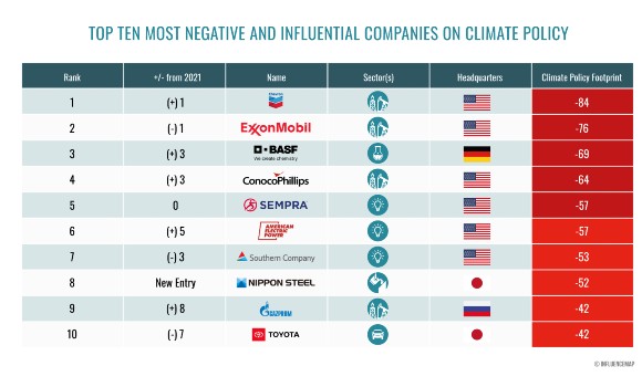 Influence Map の 2022 年 10 月の、企業の気候政策に影響を与えるネガティブな影響力を持つトップ XNUMX のリスト。