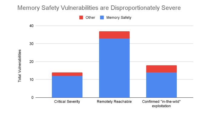 Les vulnérabilités de la sécurité de la mémoire sont dangereuses, selon Google