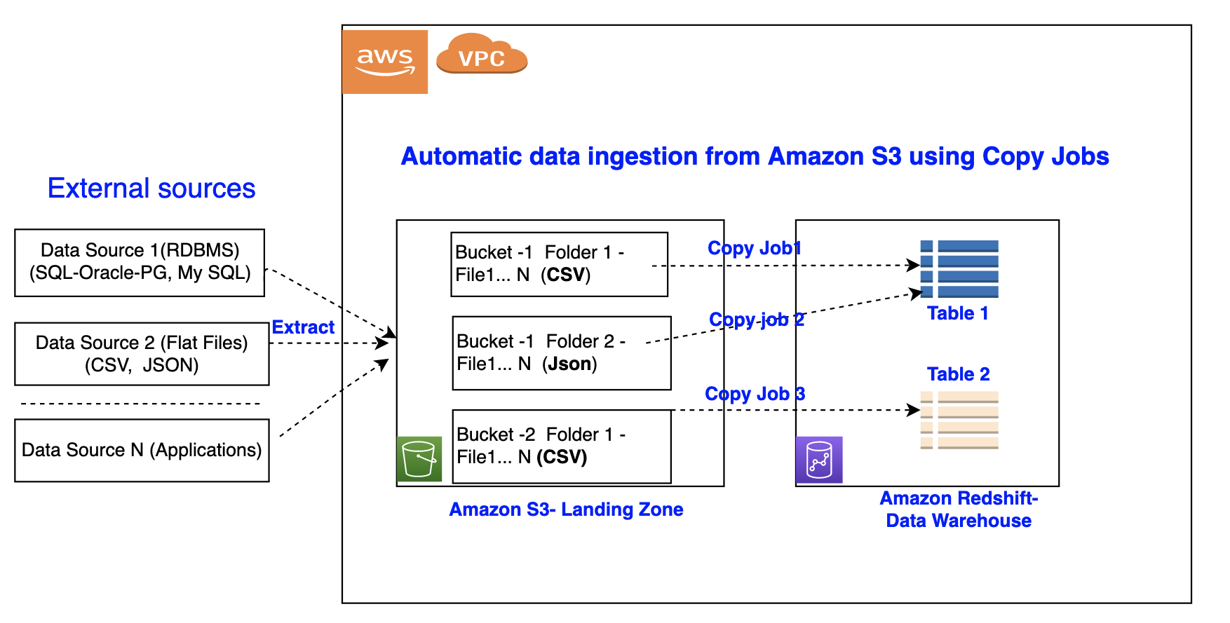 automatic data ingestion from Amazon S3 using copy jobx