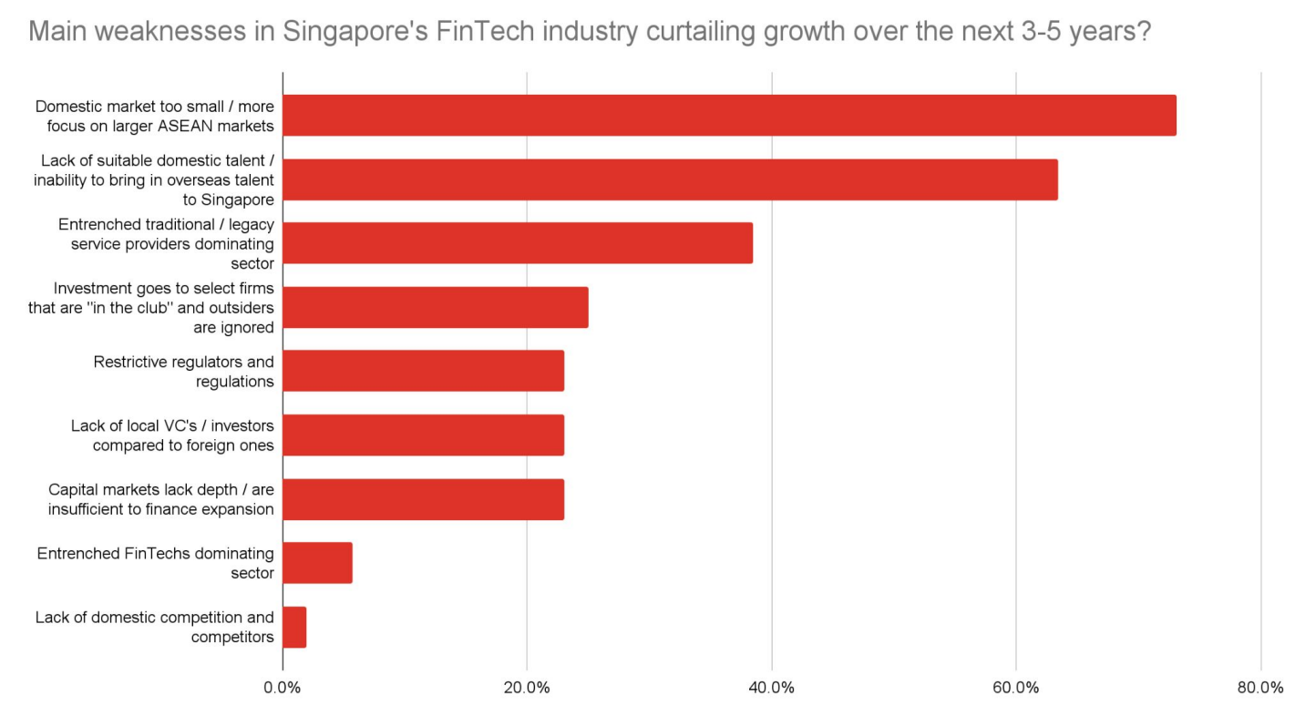 Những điểm yếu chính trong ngành fintech của Singapore làm giảm tốc độ tăng trưởng trong 3-5 năm tới, Nguồn: Fintech's state of play, PwC, Singapore Fintech Association, 2022
