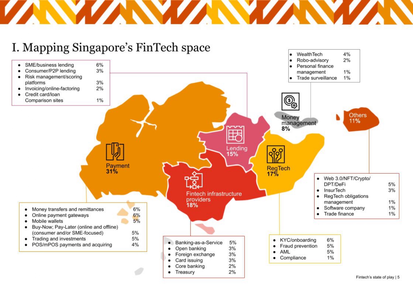 Không gian fintech của Singapore, Nguồn: Fintech's state of play, PwC, Singapore Fintech Association, 2022