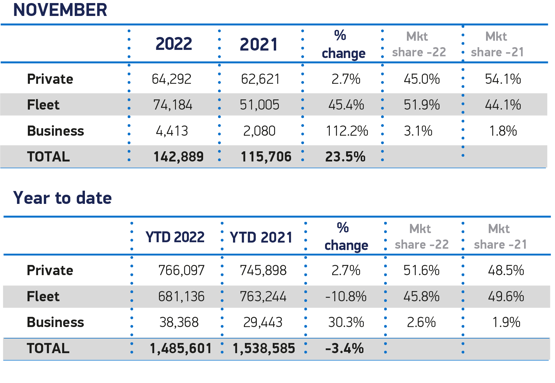 SMMT-registraties van nieuwe auto's per marktsegment, november 2022
