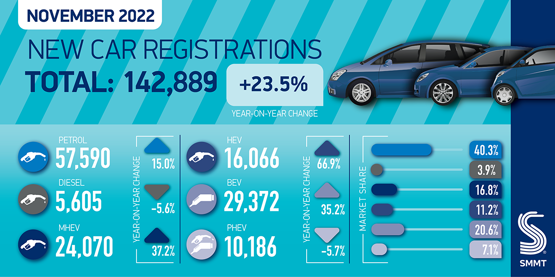 SMMT new car registrations graphic, November 2022