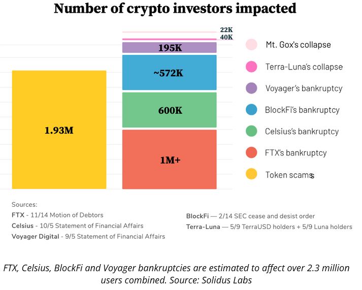 Number of crypto investors affected by scams collapses rugpulls - Solidus Labs Research: 350 New 'Scam Tokens' Created Daily in 2022
