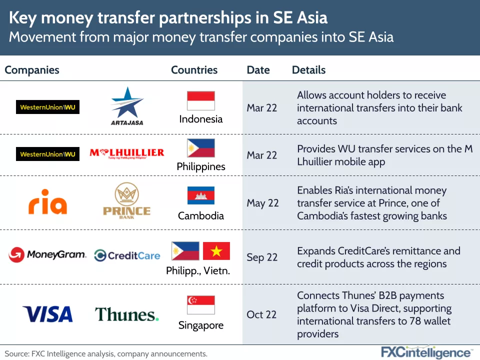 Quan hệ đối tác chuyển tiền quan trọng ở Đông Nam Á, Nguồn: FXC Intelligence, tháng 2022 năm XNUMX