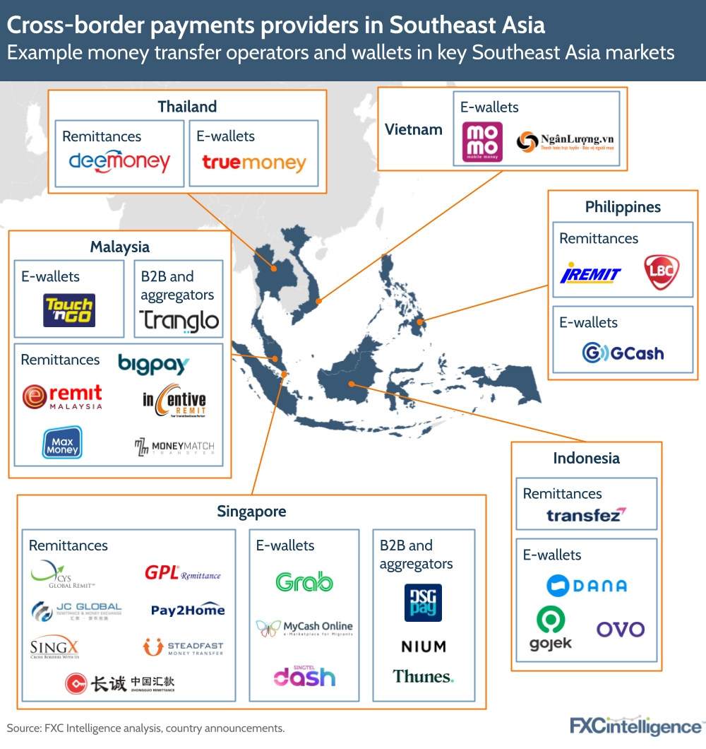 Các nhà cung cấp dịch vụ thanh toán xuyên biên giới ở Đông Nam Á, Nguồn: FXC Intelligence, tháng 2022 năm XNUMX