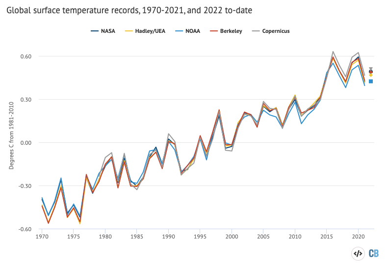 Nhiệt độ bề mặt trung bình toàn cầu hàng năm.