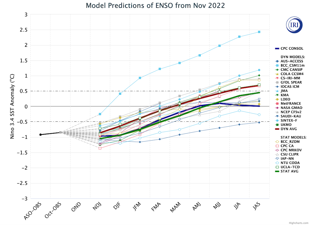 Các mô hình dự báo El Niño Southern Oscillation (ENSO).