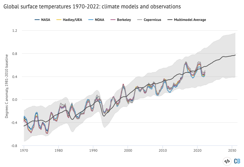 Nhiệt độ bề mặt trung bình toàn cầu trung bình trong mười hai tháng.