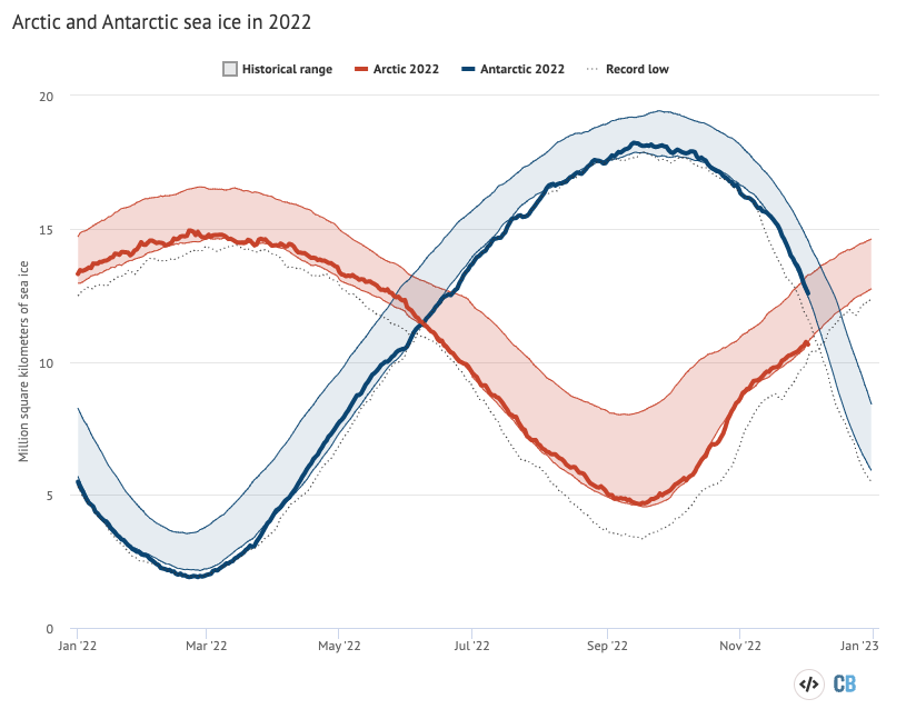 Phạm vi băng biển hàng ngày ở Bắc Cực và Nam Cực từ Trung tâm Dữ liệu Băng và Tuyết Quốc gia Hoa Kỳ.