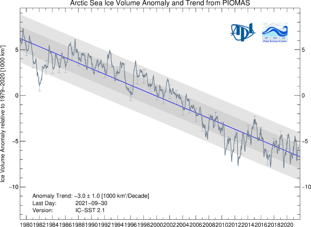 Arctic sea-ice volume anomalies from 1979 through October 2022 from PIOMAS.