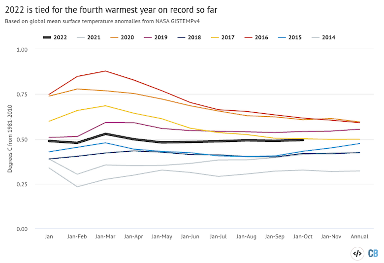 Year-to-date temperatures for each month from 2014 to 2022 from NASA GISTEMP.
