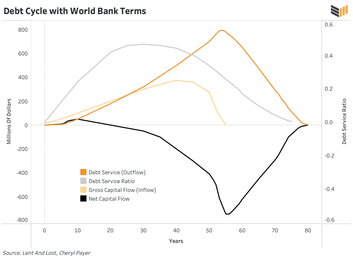 IMF と世界銀行は、貧困の解消を目指しているのではなく、債権国を豊かにすることだけを目指しています。 ビットコインは発展途上国にとってより良いグローバル経済システムを作ることができるでしょうか?