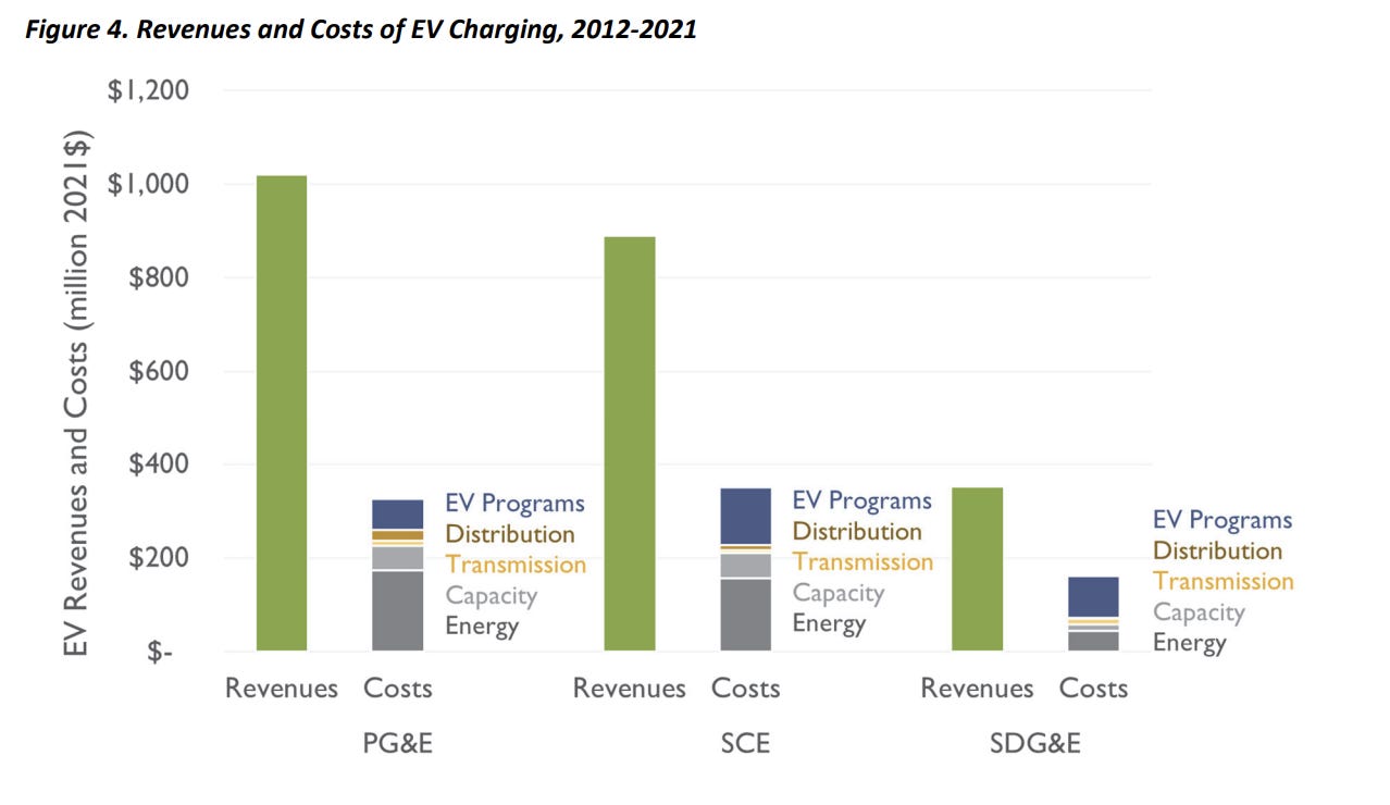 Chart of electric vehicle charging costs vs revenue.