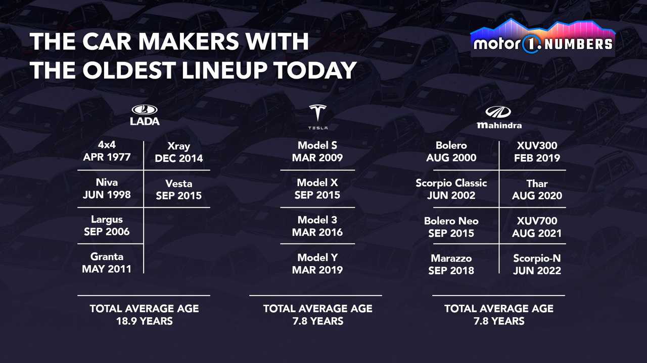 Motor1 Numbers Tesla Age