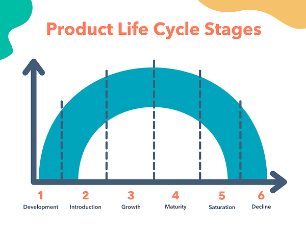 estágios do ciclo de vida do desenvolvimento do produto