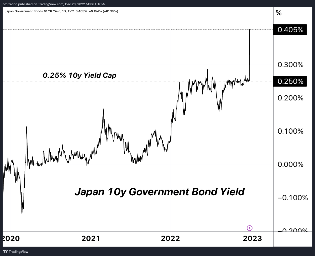 Ngân hàng Nhật Bản đã gây chấn động khắp các thị trường vốn khi công bố mục tiêu tăng lãi suất để kiểm soát đường cong lợi suất, khiến lợi suất trái phiếu toàn cầu tăng vọt.