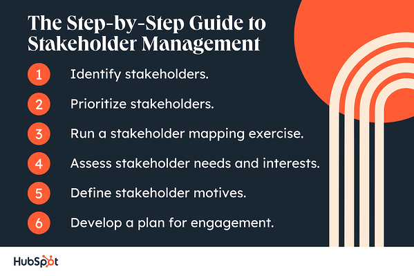 stakeholdermanagement, het stappenplan