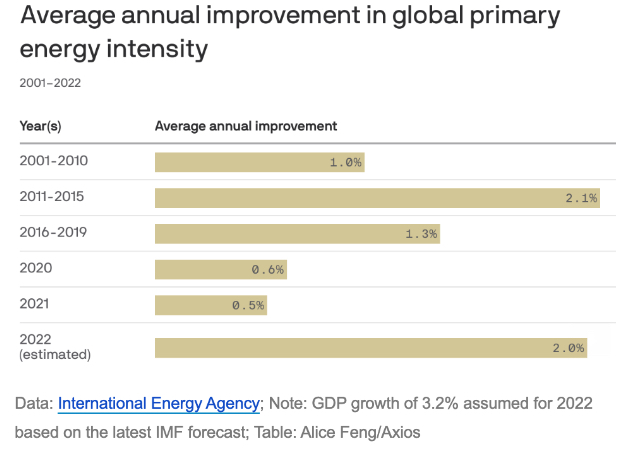 Graph showing average annual improvement in global primary energy intensity