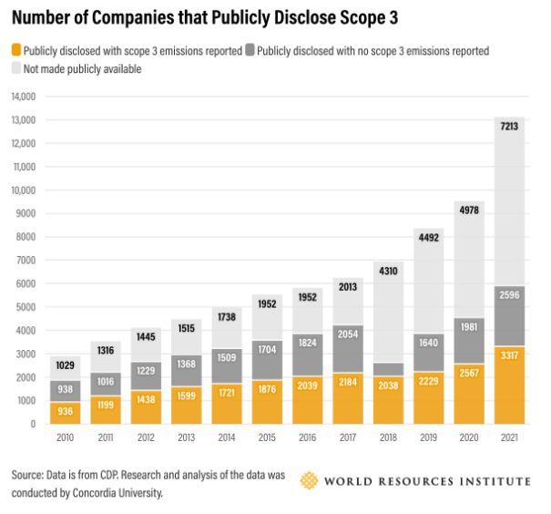 A graph showing the number of companies that publicly disclose scope 3 emissions