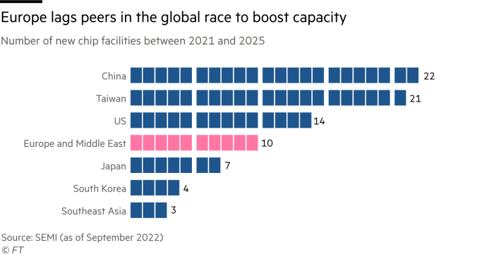 Un gráfico de la cantidad de nuevas instalaciones de chips entre 2021 y 2025 por región global que muestra que Europa va a la zaga de sus pares en la carrera global para aumentar la capacidad de semiconductores. China tiene 22, Taiwán 21, EE. UU. 14, pero Europa y Medio Oriente combinados solo 10