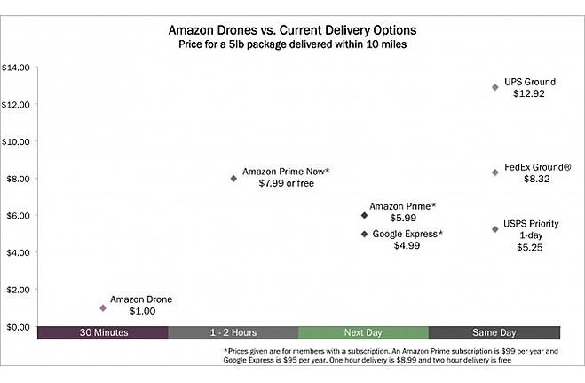 Drones - Amazon vs Current