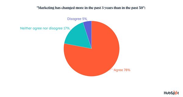 datos del canal de marketing, el marketing ha cambiado más en los últimos tres años que en los últimos 50, 78 % de acuerdo, 17 % ni de acuerdo ni en desacuerdo, 5 % en desacuerdo