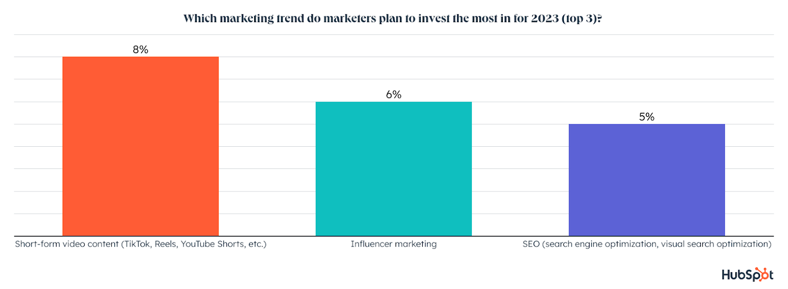Datos de canales de marketing, ¿en qué tendencia de marketing los especialistas en marketing planean invertir más para 2023? Vídeo de formato corto, 8%. Marketing de influencers, 6%. SEO, 5%.
