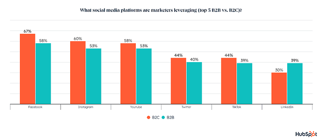 datos de canales de marketing, ¿qué plataformas de redes sociales están aprovechando los especialistas en marketing? Facebook, B2C 67% y B2B 58%. Instagram, B2C 60% y B2B 53%. Youtube, B2C 58% y B2B 53%. Twitter, B2C 44% y B2B 40%. TikTok, B2C 44% y B2B 39%. LinkedIn, B2B 30% y B2C 39%.